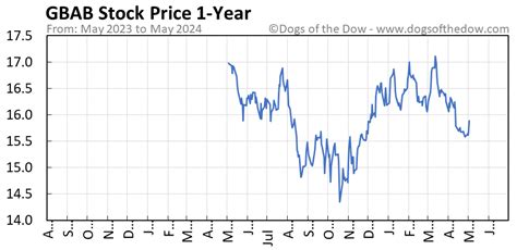 did gbab open their ipo in 2010|GBAB Stock Price History